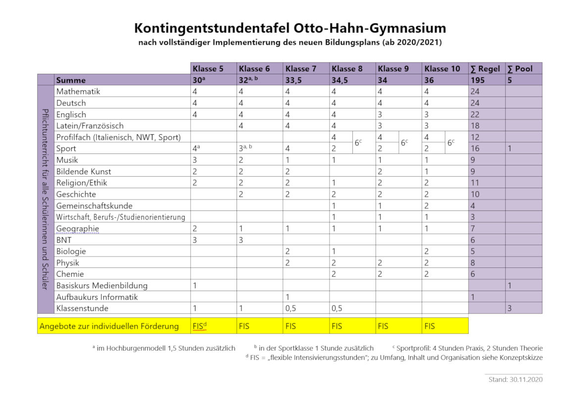 kontingentstundentafel ohg