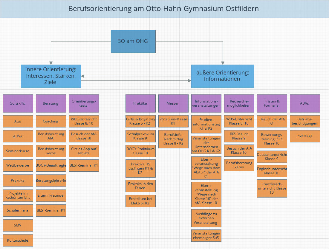 orientierung ohg